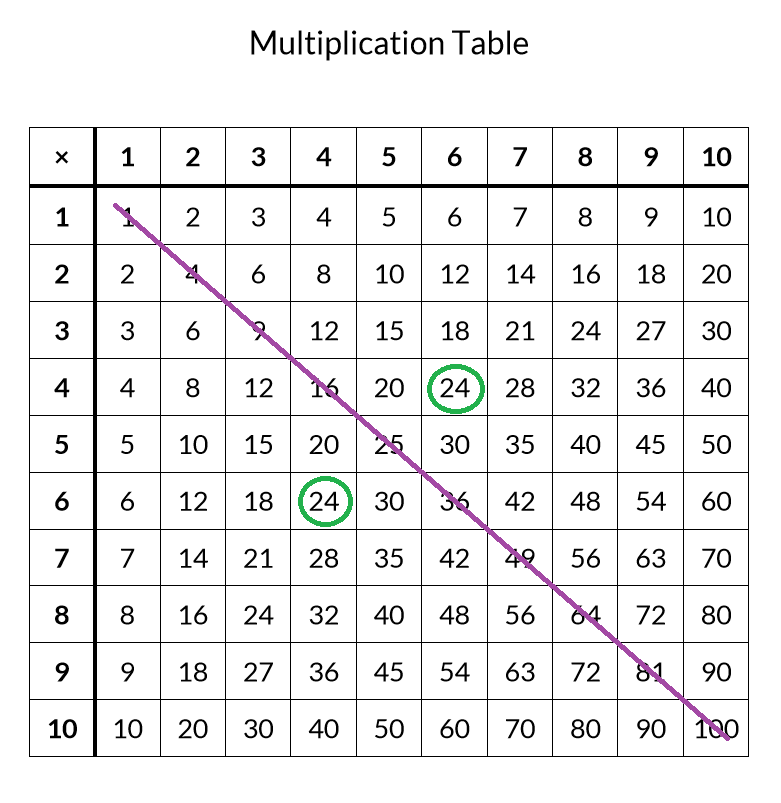 3 times table chart up to 50 bangmuin image josh